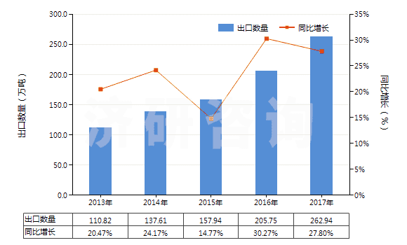 2013-2017年中國氯乙烯聚合物制的鋪地制品(塊狀或成卷的,不論是否膠粘)(HS39181090)出口量及增速統(tǒng)計